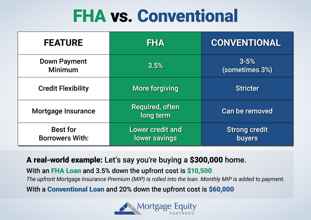 FHA vs Conventional Loans