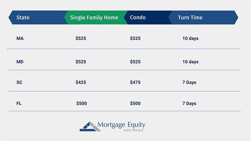 Appraisal fee and turn times chart