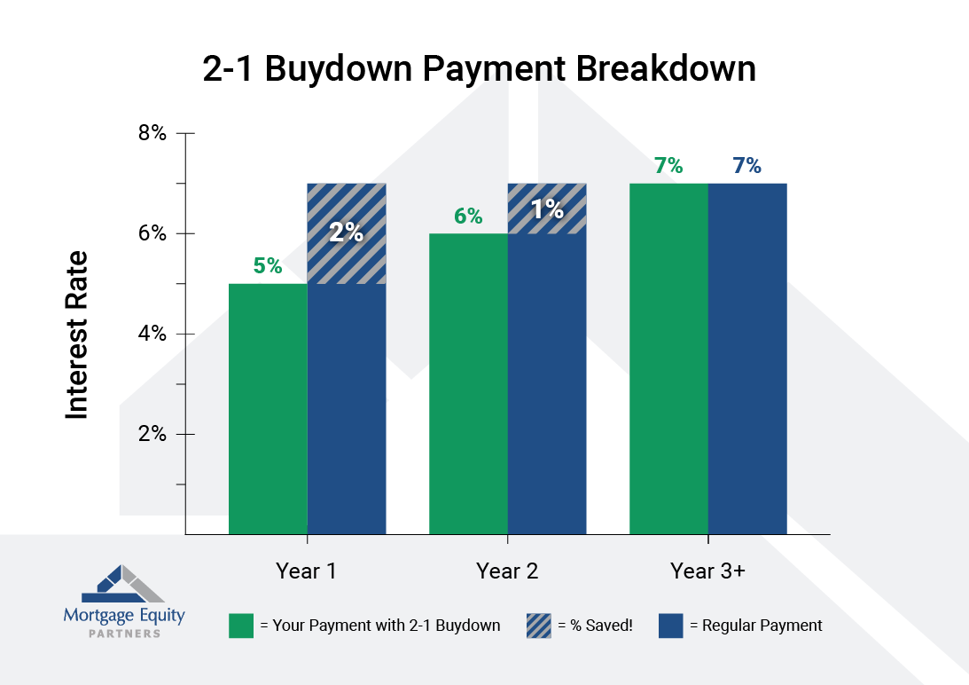 A chart showing how a 2/1 buydown loan braks down