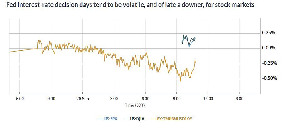 Fed Interest Rate chart