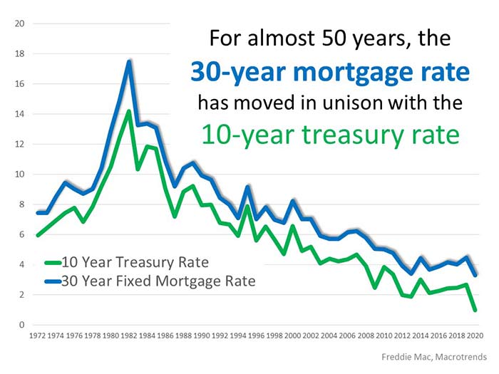 Interest Rates chart