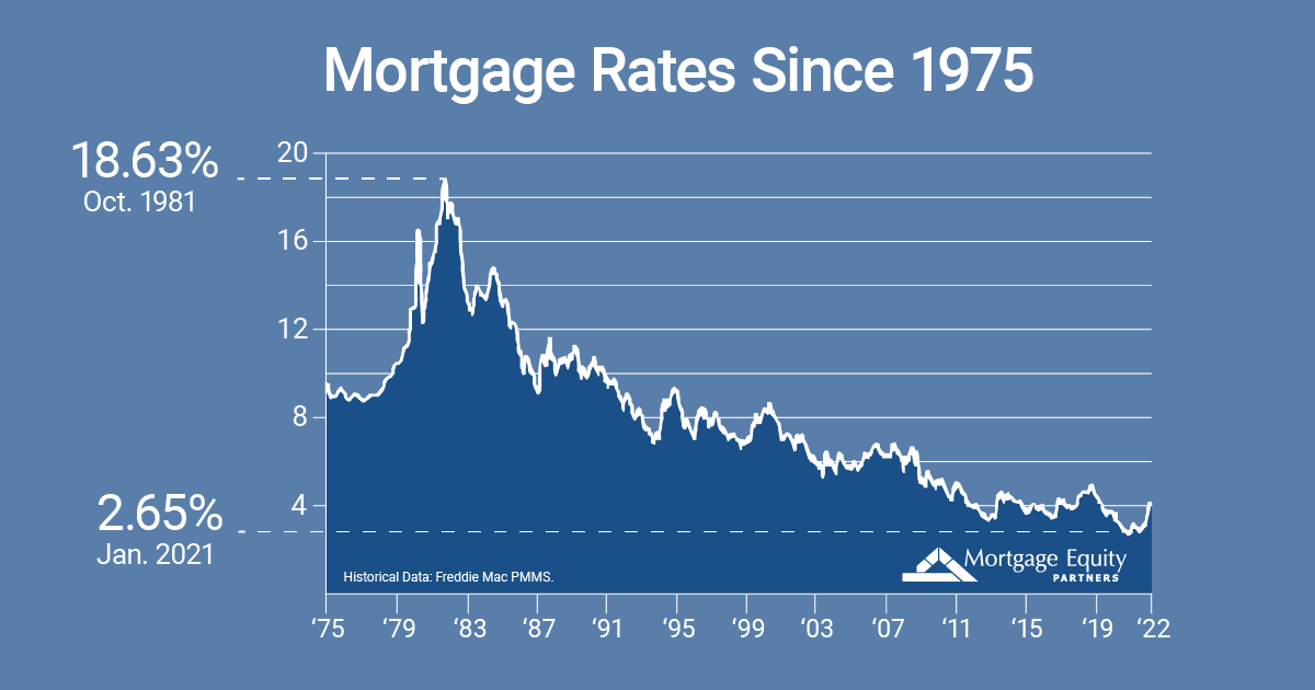Mortgage rates since 1975