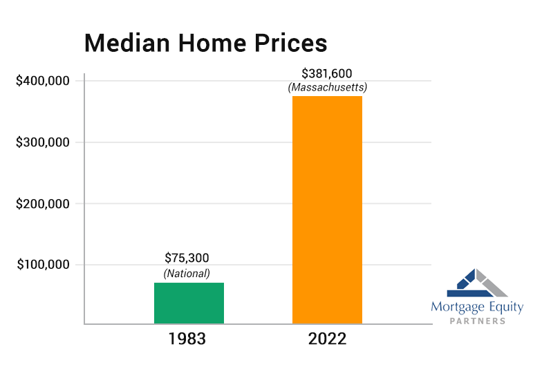 Median Home Prices