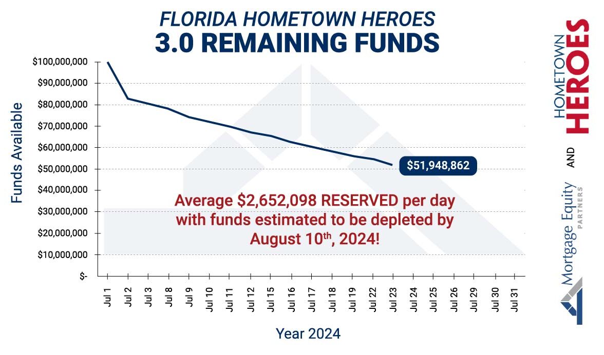 Graph of Florida Hometown Heroes funds left