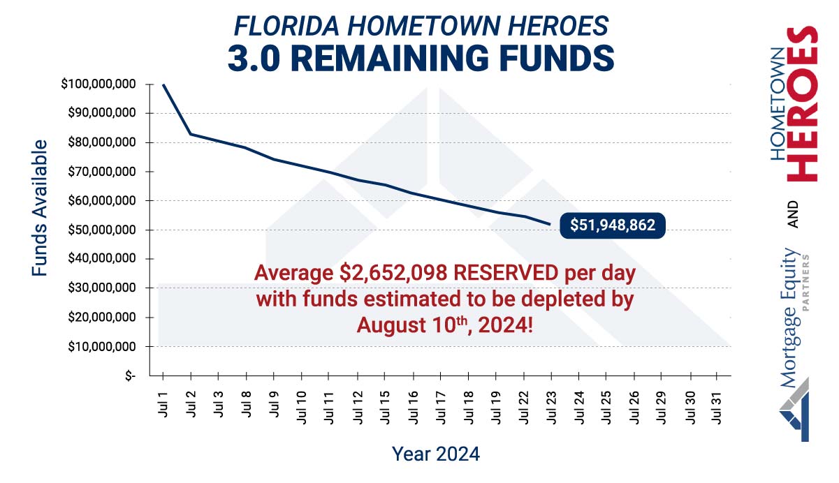 Graph of Florida Hometown Heroes funds left