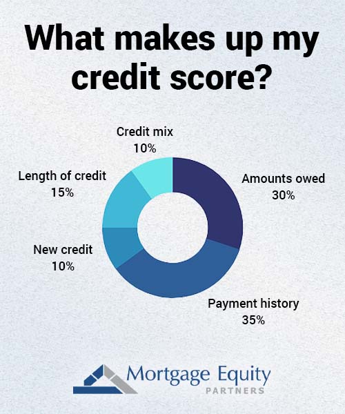 The various components that make up your FICO credit score