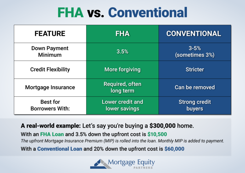 Everything you need to know about an FHA Loan in 2026 | Mortgage Equity ...